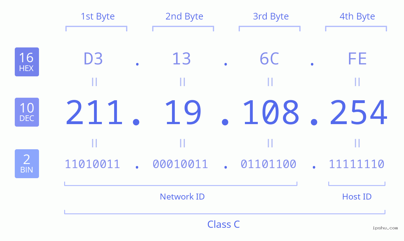 IPv4: 211.19.108.254 Network Class, Net ID, Host ID