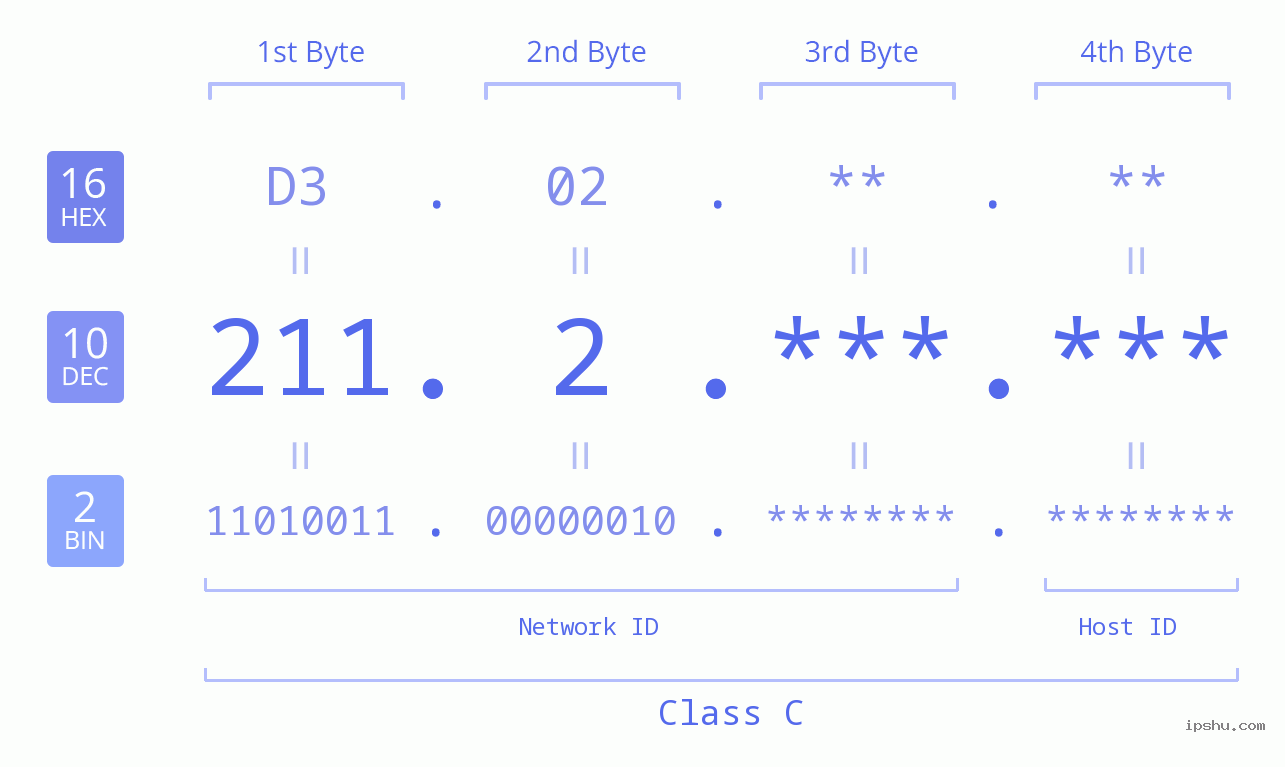 IPv4: 211.2 Network Class, Net ID, Host ID