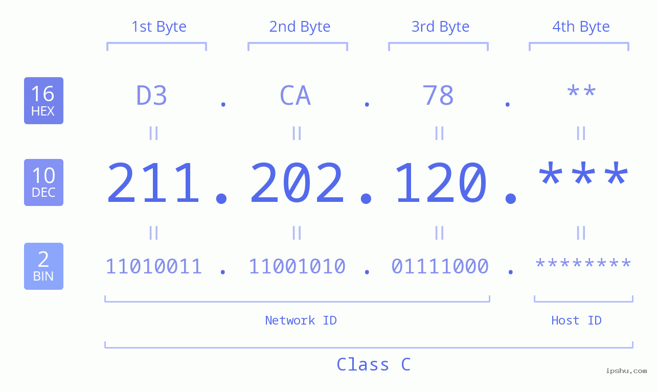 IP Address: 211.202.120 Data Structure Chart BIN DEC HEX IPv4: 211.202.120 Network Class, Net ID, Host ID