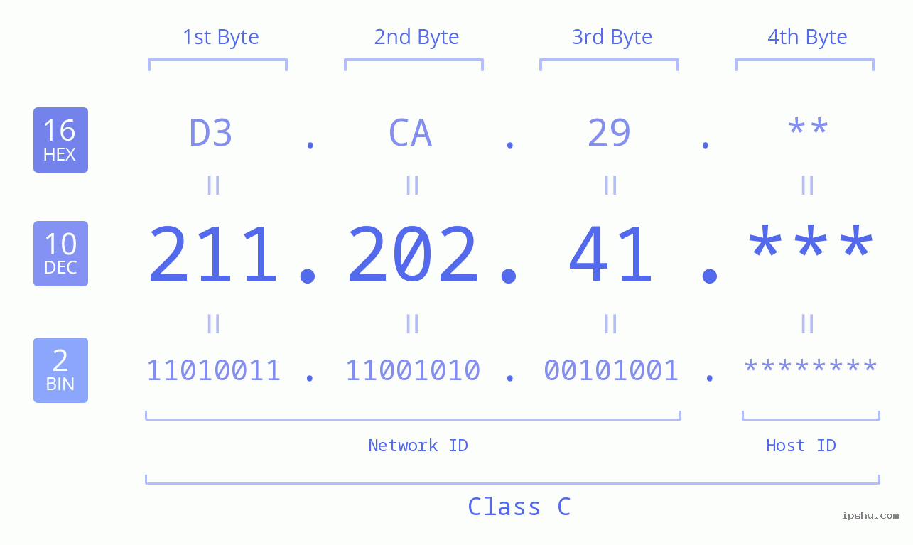 IP Address: 211.202.41 Data Structure Chart BIN DEC HEX IPv4: 211.202.41 Network Class, Net ID, Host ID