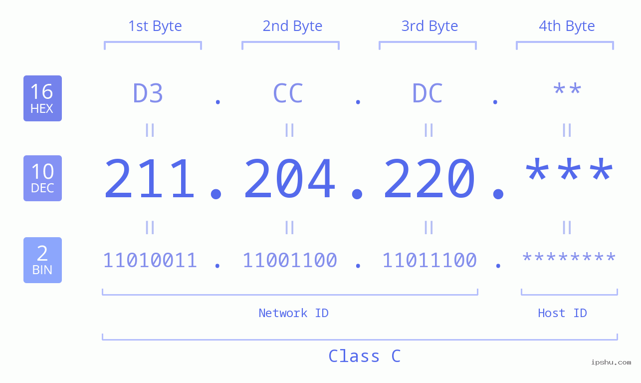 IP Address: 211.204.220 Data Structure Chart BIN DEC HEX IPv4: 211.204.220 Network Class, Net ID, Host ID