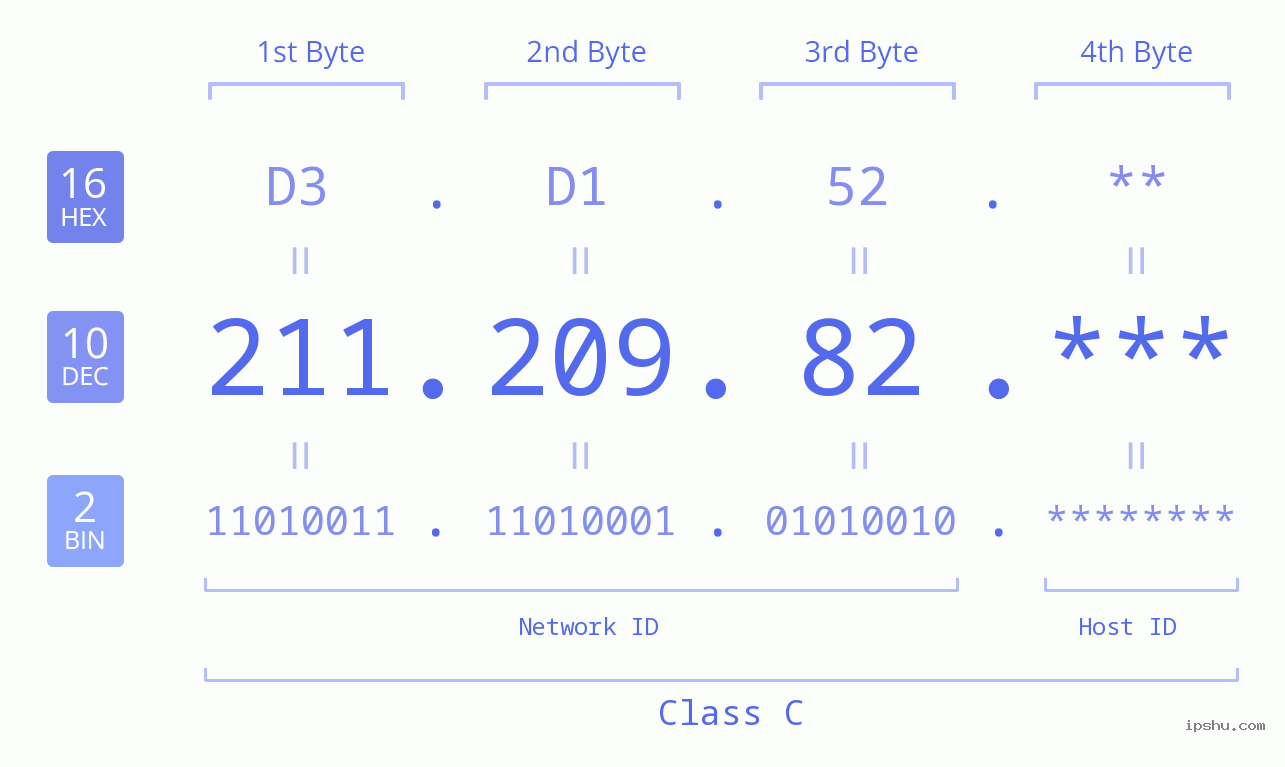 IP Address: 211.209.82 Data Structure Chart BIN DEC HEX IPv4: 211.209.82 Network Class, Net ID, Host ID