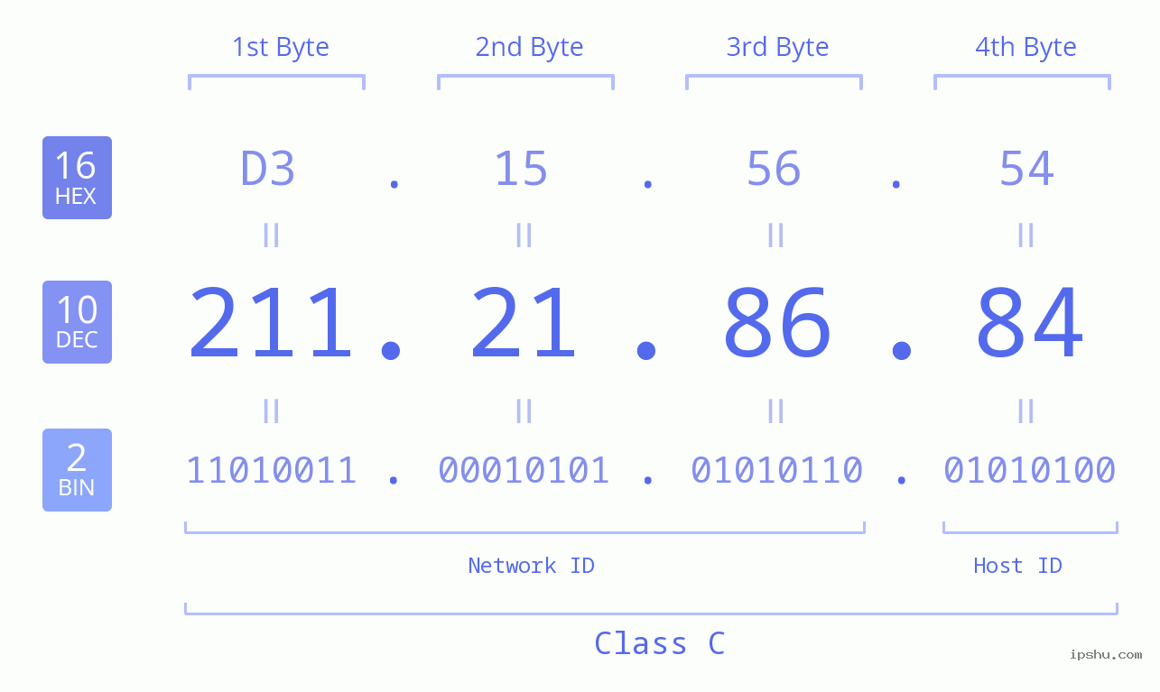 IPv4: 211.21.86.84 Network Class, Net ID, Host ID