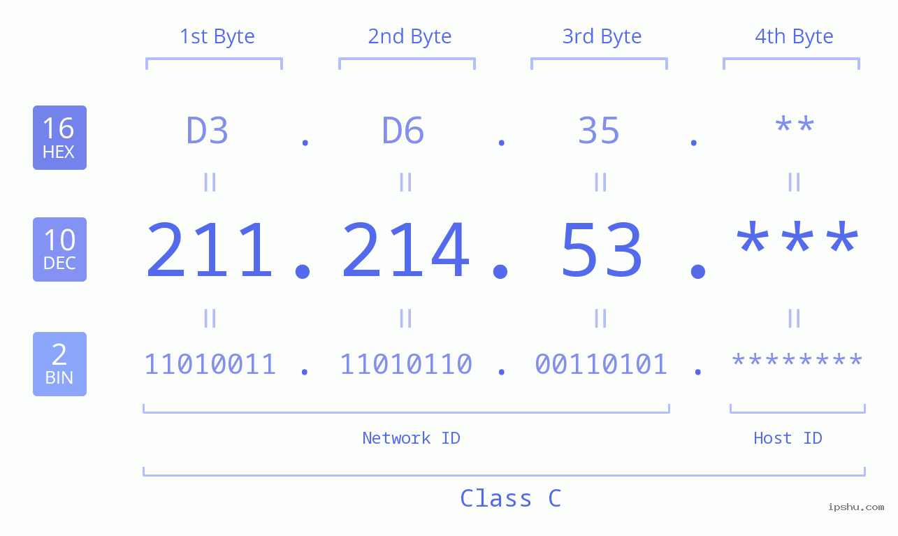 IP Address: 211.214.53 Data Structure Chart BIN DEC HEX IPv4: 211.214.53 Network Class, Net ID, Host ID