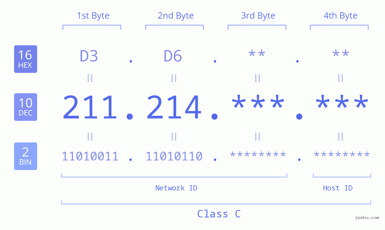 IP Address: 211.214 Data Structure Chart BIN DEC HEX IPv4: 211.214 Network Class, Net ID, Host ID