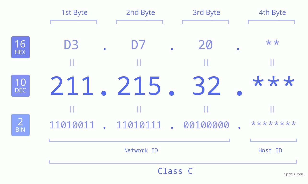 IP Address: 211.215.32 Data Structure Chart BIN DEC HEX IPv4: 211.215.32 Network Class, Net ID, Host ID