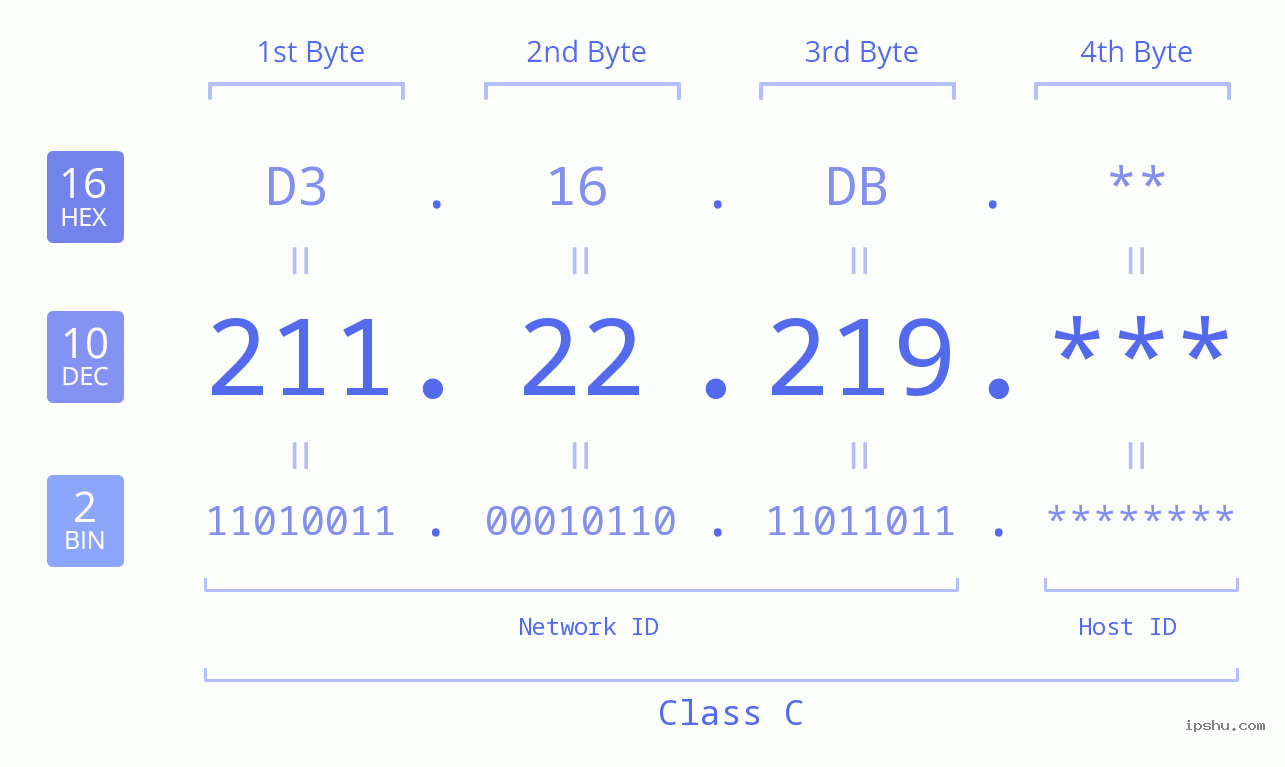 IP Address: 211.22.219 Data Structure Chart BIN DEC HEX IPv4: 211.22.219 Network Class, Net ID, Host ID