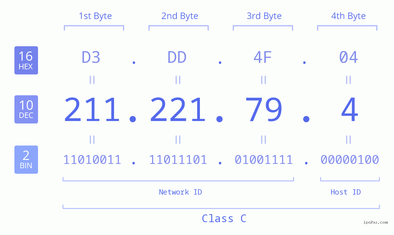 IP Address: 211.221.79.4 Data Structure Chart BIN DEC HEX IPv4: 211.221.79.4 Network Class, Net ID, Host ID