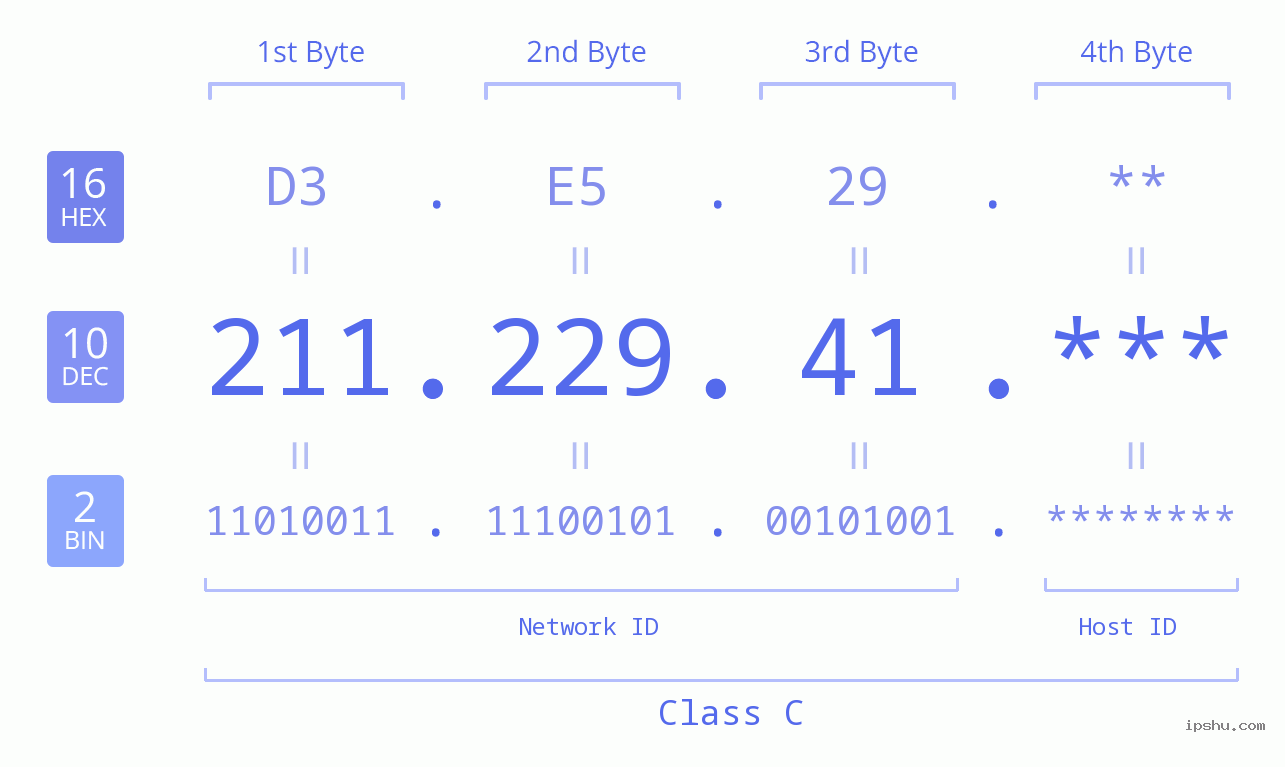 IP Address: 211.229.41 Data Structure Chart BIN DEC HEX IPv4: 211.229.41 Network Class, Net ID, Host ID