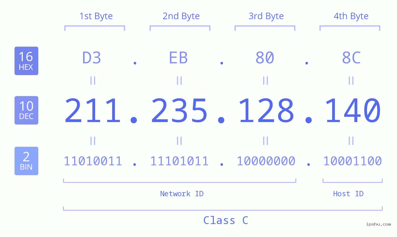 IPv4: 211.235.128.140 Network Class, Net ID, Host ID