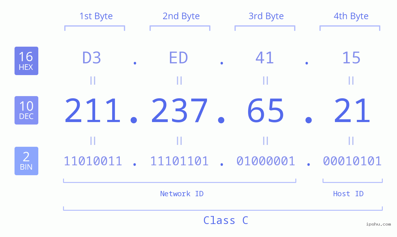 IPv4: 211.237.65.21 Network Class, Net ID, Host ID