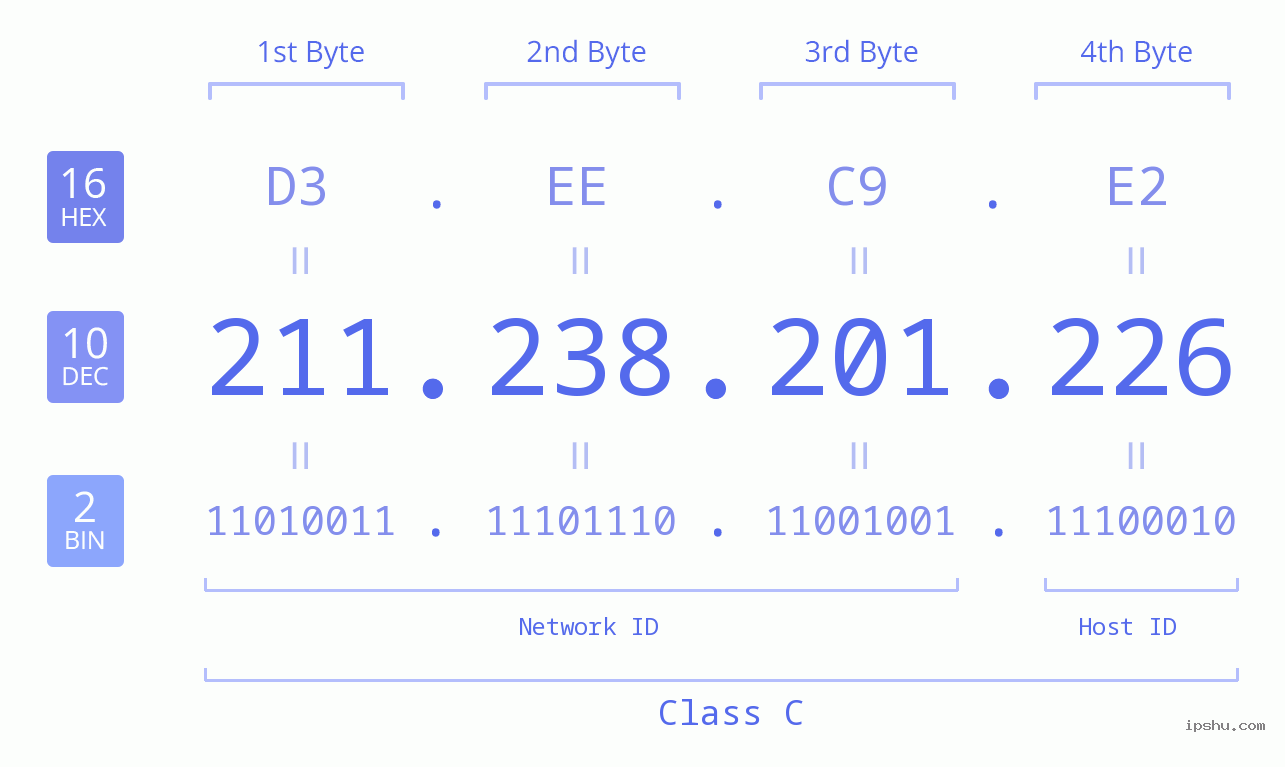 IPv4: 211.238.201.226 Network Class, Net ID, Host ID