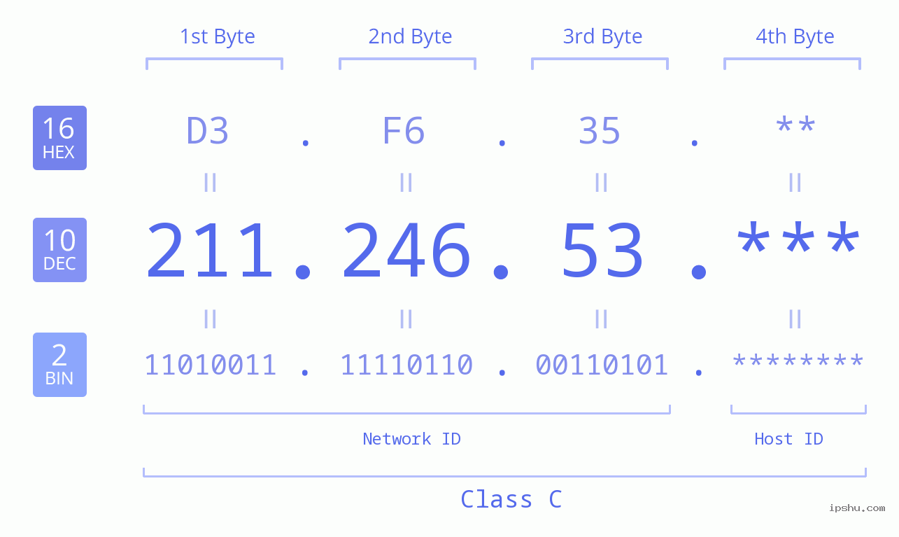IP Address: 211.246.53 Data Structure Chart BIN DEC HEX IPv4: 211.246.53 Network Class, Net ID, Host ID