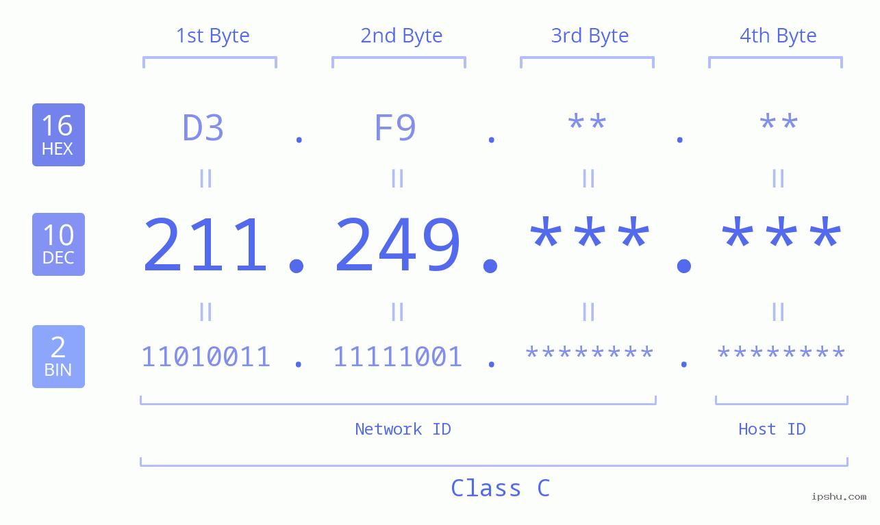 IP Address: 211.249 Data Structure Chart BIN DEC HEX IPv4: 211.249 Network Class, Net ID, Host ID