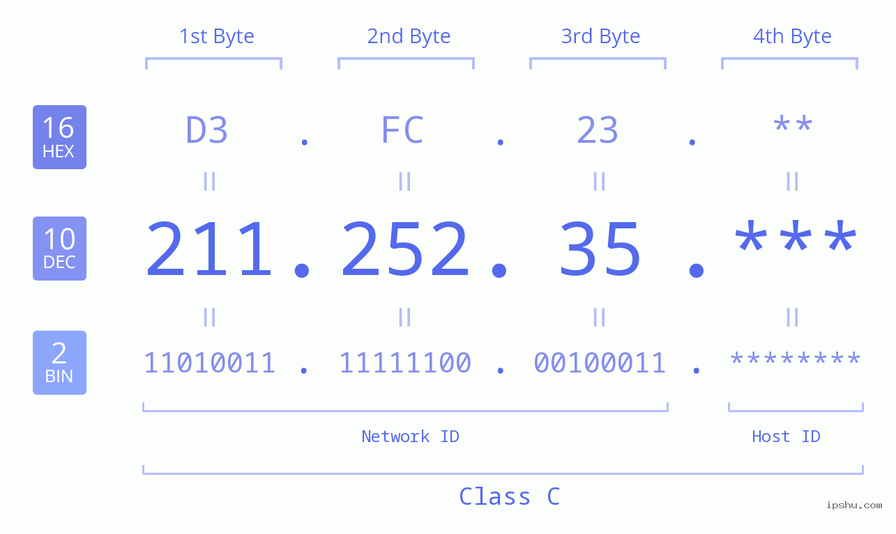 IP Address: 211.252.35 Data Structure Chart BIN DEC HEX IPv4: 211.252.35 Network Class, Net ID, Host ID
