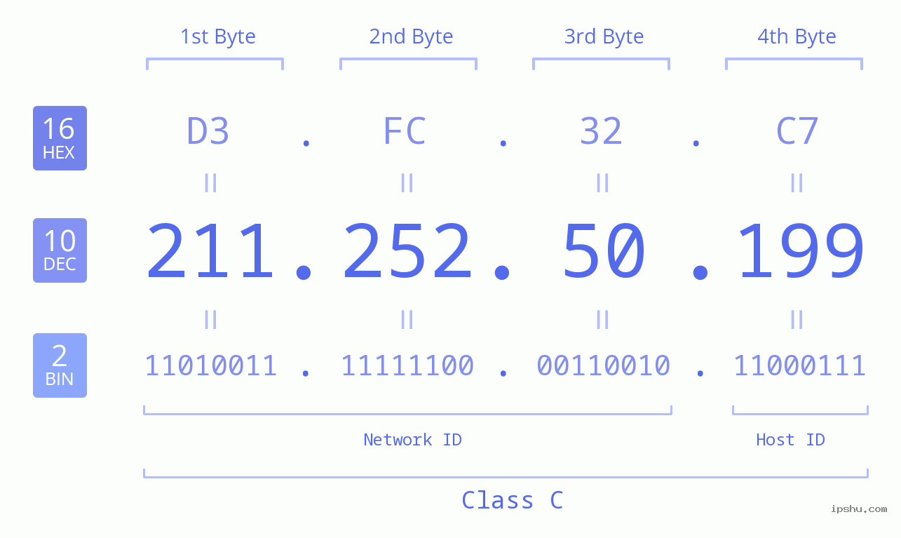 IPv4: 211.252.50.199 Network Class, Net ID, Host ID