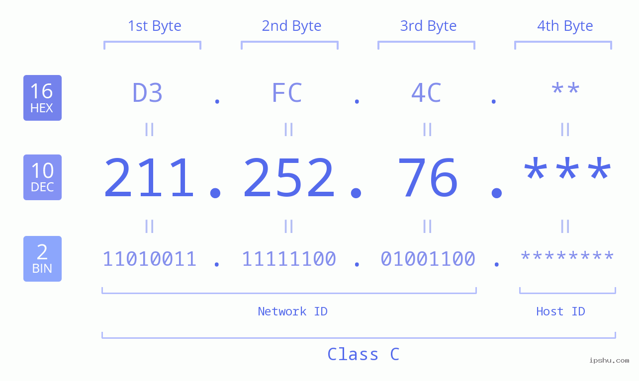 IP Address: 211.252.76 Data Structure Chart BIN DEC HEX IPv4: 211.252.76 Network Class, Net ID, Host ID