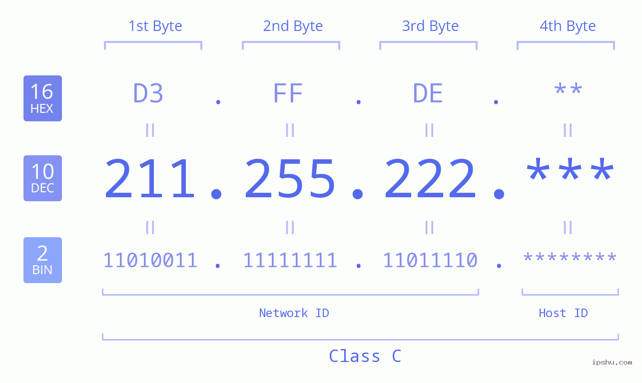 IP Address: 211.255.222 Data Structure Chart BIN DEC HEX IPv4: 211.255.222 Network Class, Net ID, Host ID