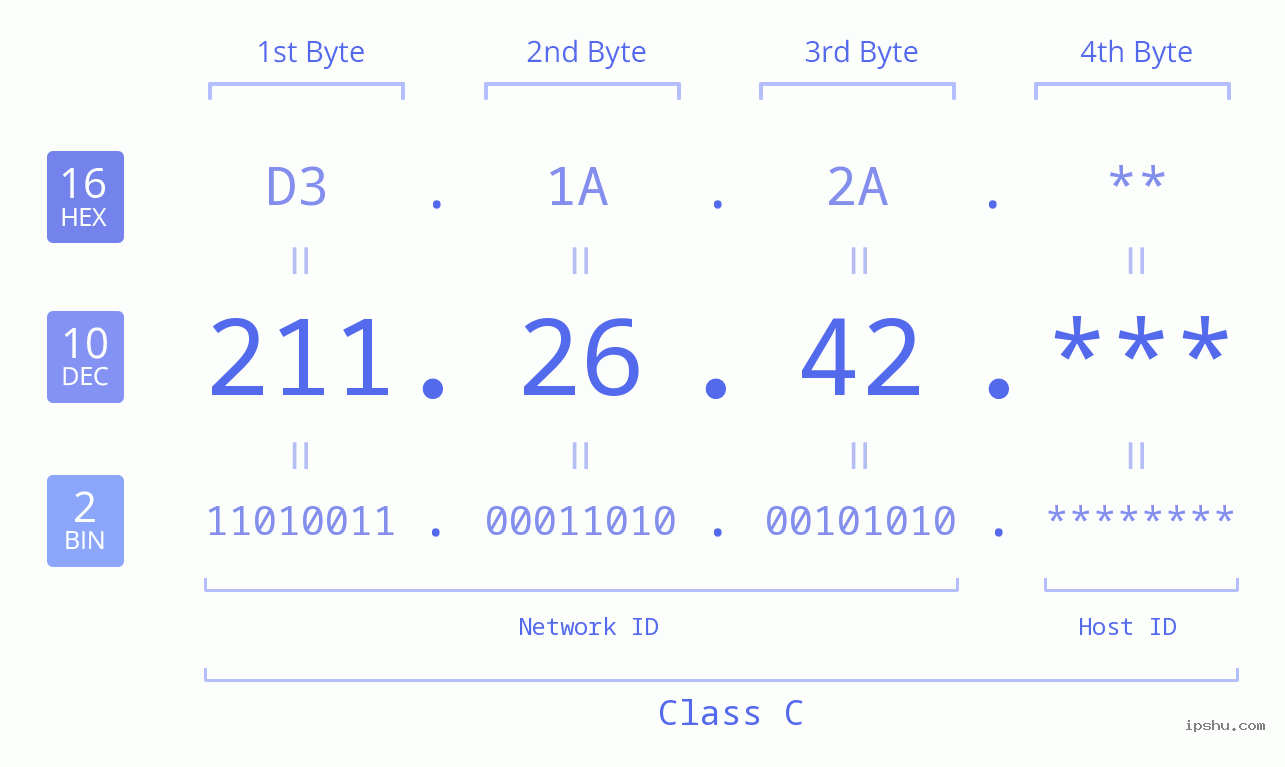IP Address: 211.26.42 Data Structure Chart BIN DEC HEX IPv4: 211.26.42 Network Class, Net ID, Host ID
