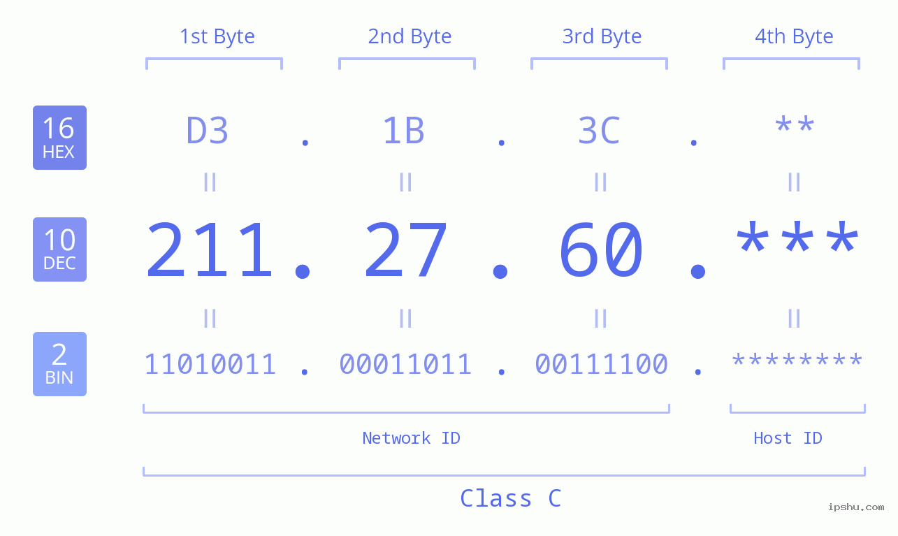 IP Address: 211.27.60 Data Structure Chart BIN DEC HEX IPv4: 211.27.60 Network Class, Net ID, Host ID