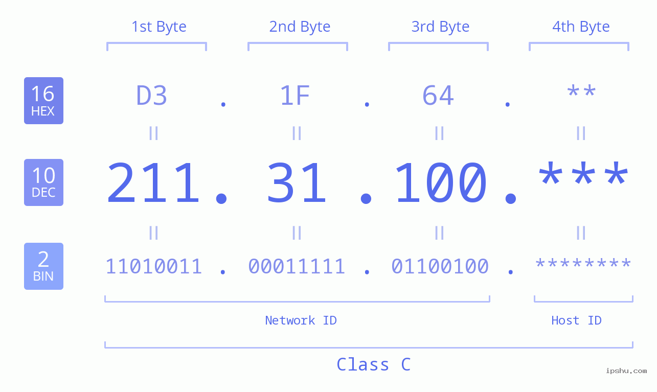 IP Address: 211.31.100 Data Structure Chart BIN DEC HEX IPv4: 211.31.100 Network Class, Net ID, Host ID