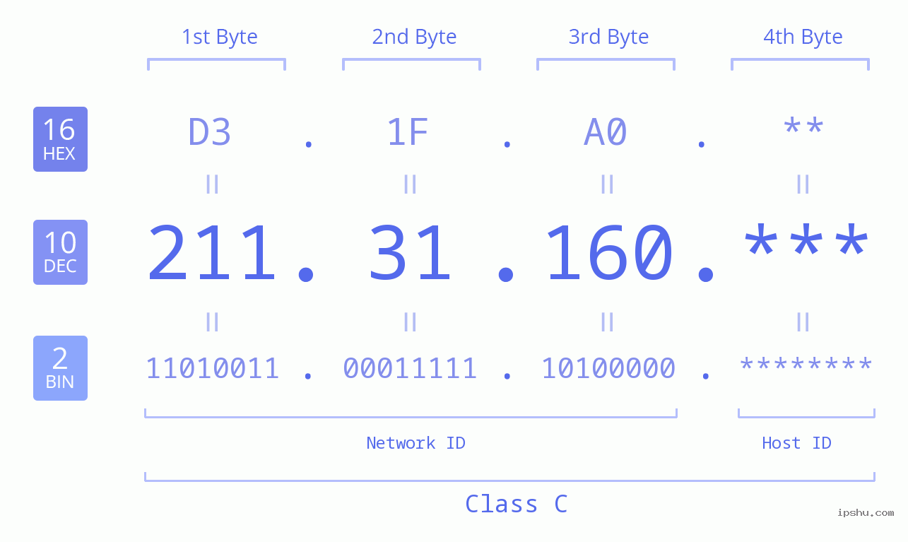 IP Address: 211.31.160 Data Structure Chart BIN DEC HEX IPv4: 211.31.160 Network Class, Net ID, Host ID
