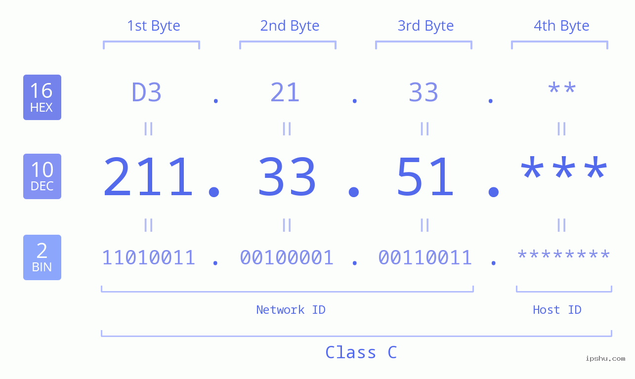 IP Address: 211.33.51 Data Structure Chart BIN DEC HEX IPv4: 211.33.51 Network Class, Net ID, Host ID