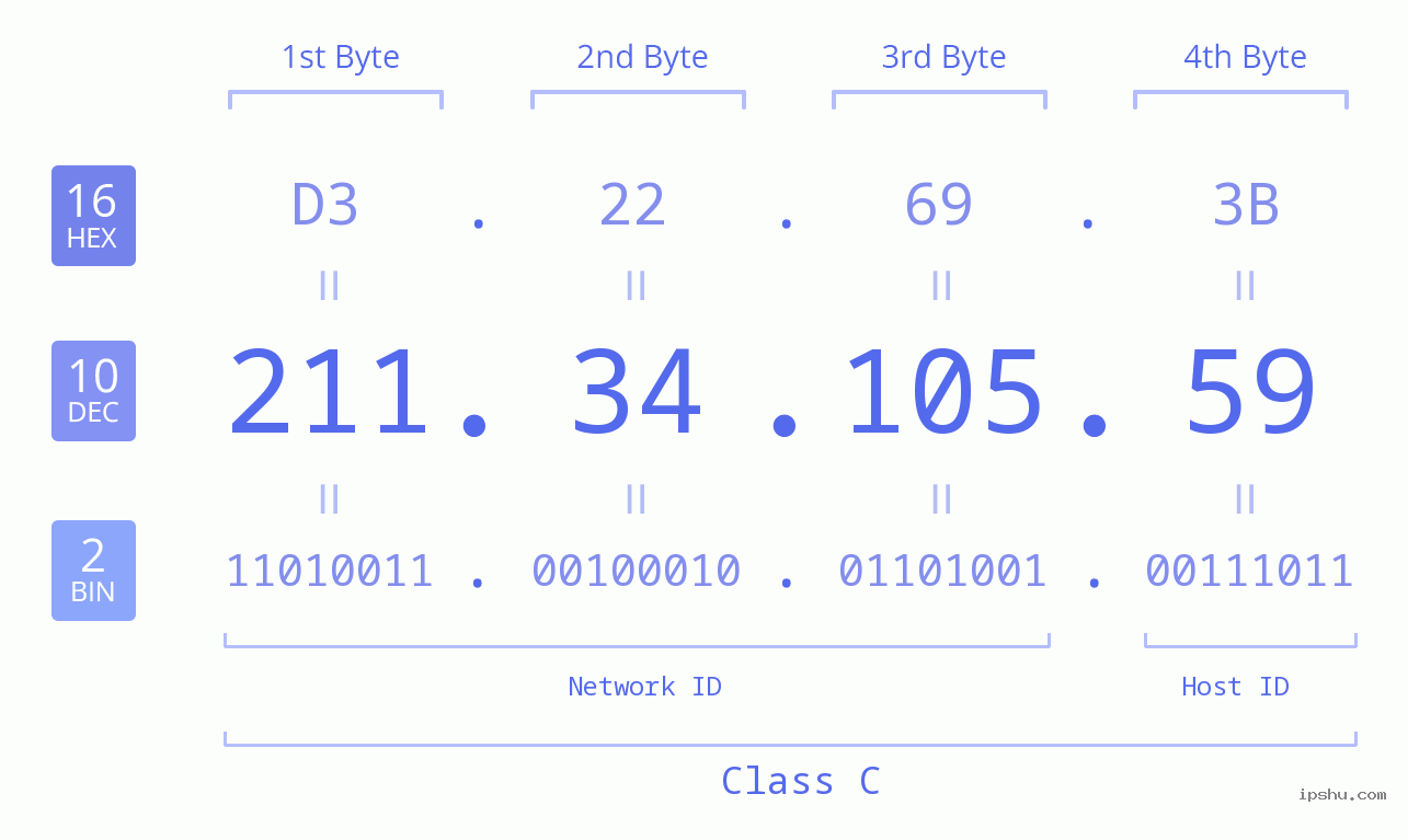 IP Address: 211.34.105.59 Data Structure Chart BIN DEC HEX IPv4: 211.34.105.59 Network Class, Net ID, Host ID