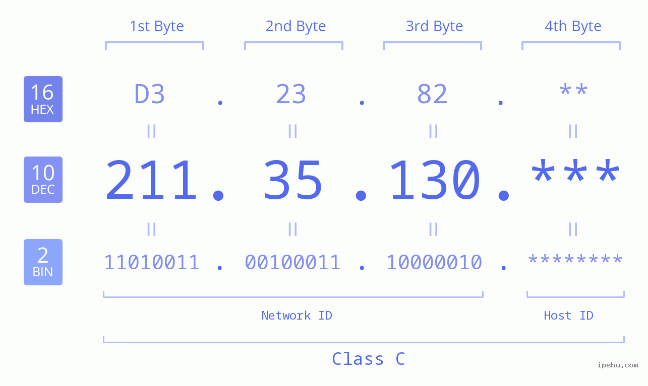 IP Address: 211.35.130 Data Structure Chart BIN DEC HEX IPv4: 211.35.130 Network Class, Net ID, Host ID