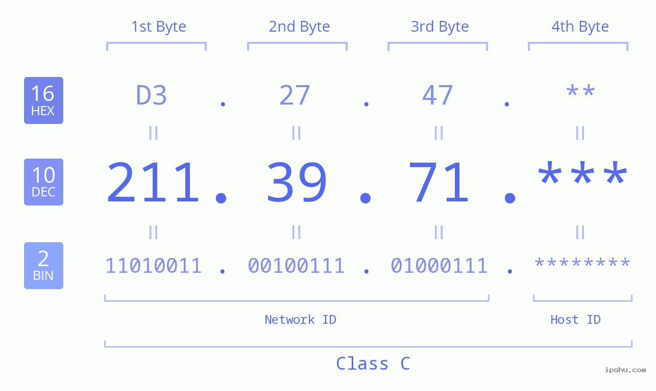 IP Address: 211.39.71 Data Structure Chart BIN DEC HEX IPv4: 211.39.71 Network Class, Net ID, Host ID