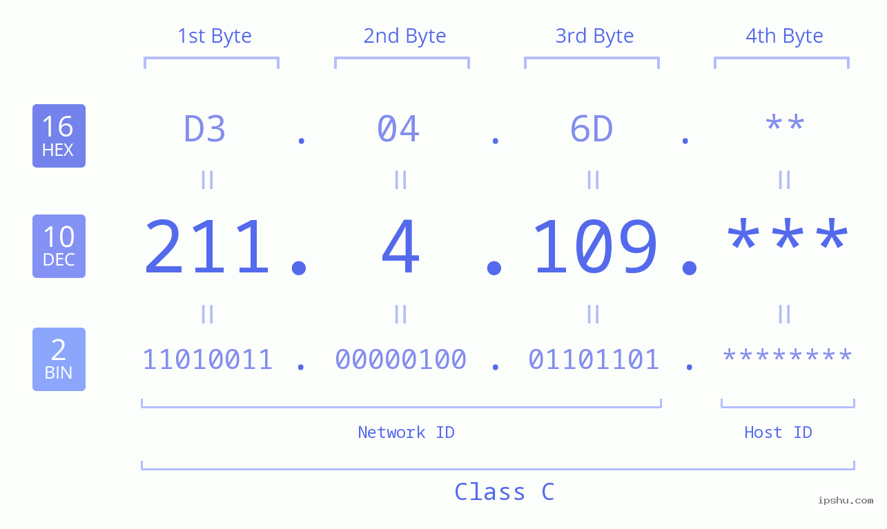 IP Address: 211.4.109 Data Structure Chart BIN DEC HEX IPv4: 211.4.109 Network Class, Net ID, Host ID