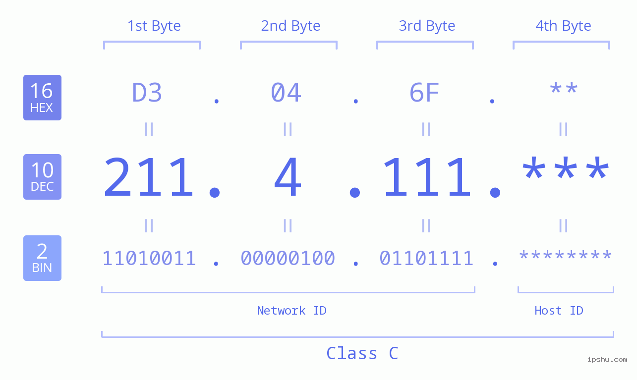 IP Address: 211.4.111 Data Structure Chart BIN DEC HEX IPv4: 211.4.111 Network Class, Net ID, Host ID