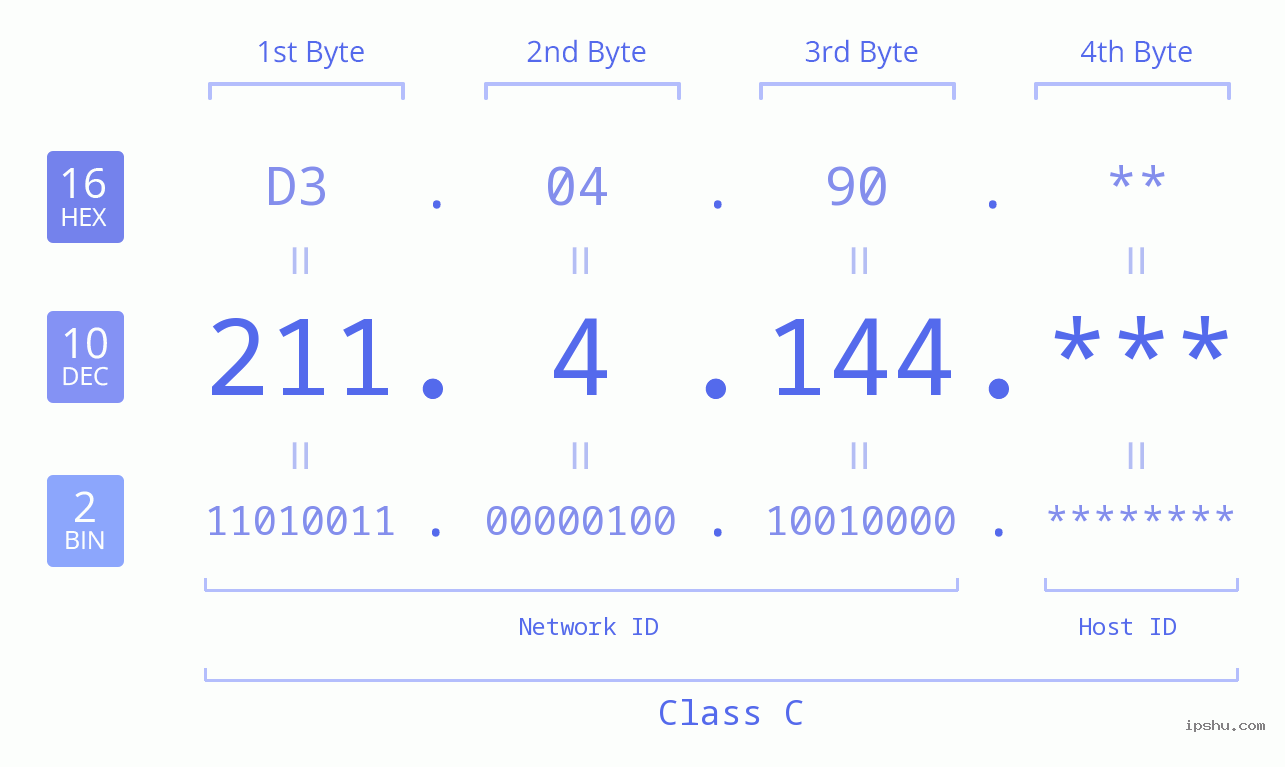 IP Address: 211.4.144 Data Structure Chart BIN DEC HEX IPv4: 211.4.144 Network Class, Net ID, Host ID