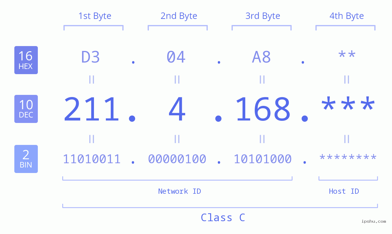 IP Address: 211.4.168 Data Structure Chart BIN DEC HEX IPv4: 211.4.168 Network Class, Net ID, Host ID