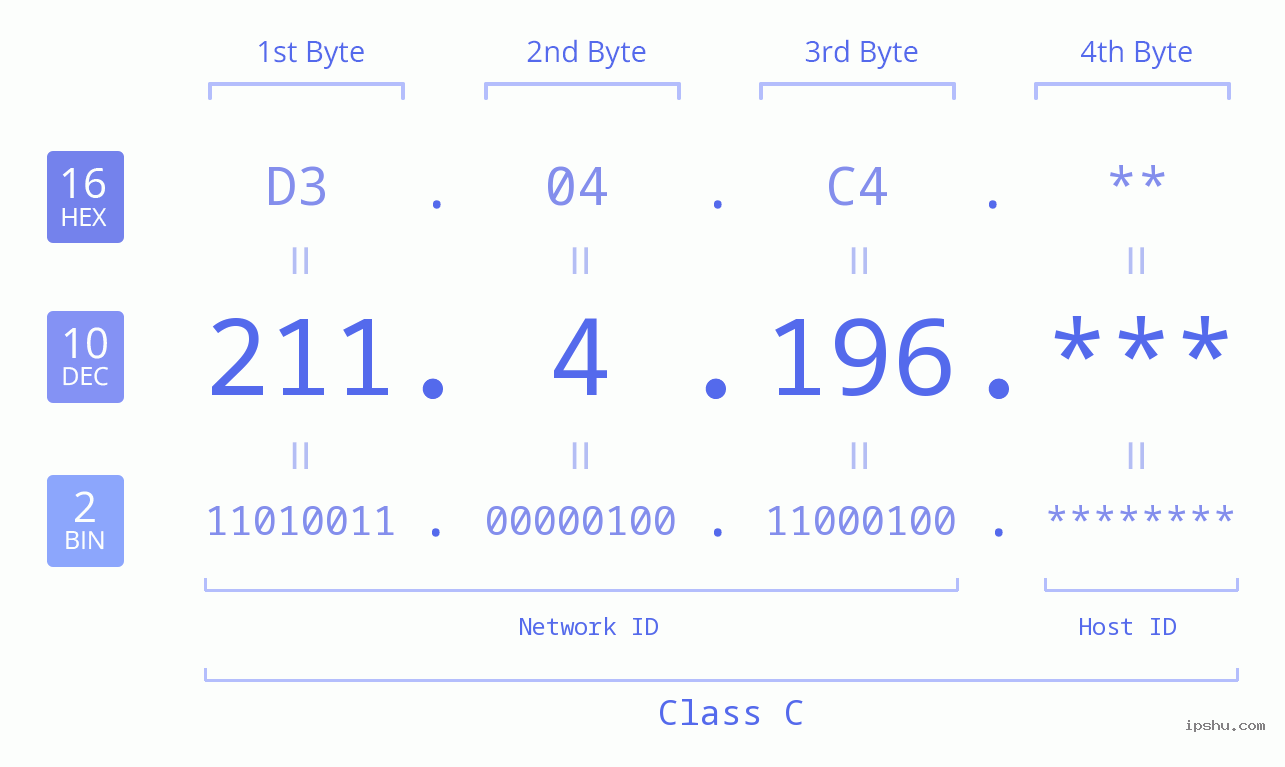 IP Address: 211.4.196 Data Structure Chart BIN DEC HEX IPv4: 211.4.196 Network Class, Net ID, Host ID