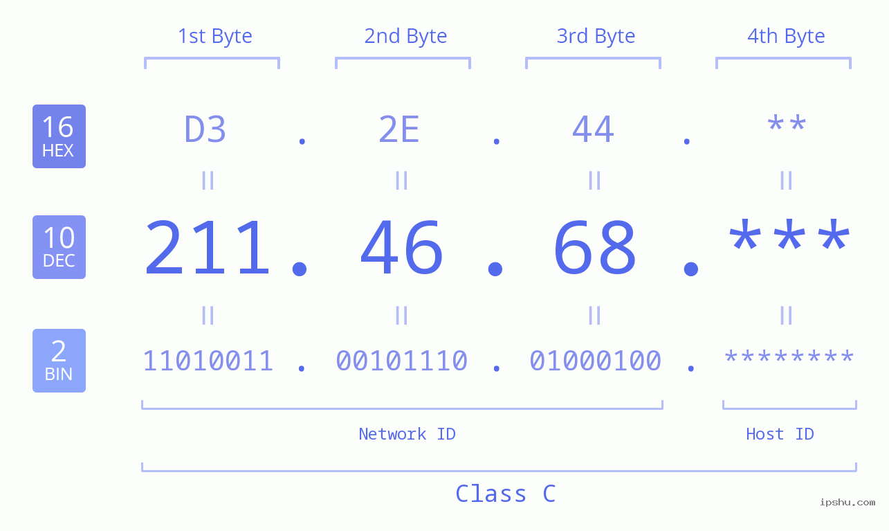 IP Address: 211.46.68 Data Structure Chart BIN DEC HEX IPv4: 211.46.68 Network Class, Net ID, Host ID