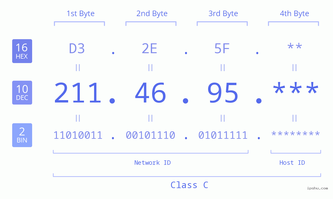 IP Address: 211.46.95 Data Structure Chart BIN DEC HEX IPv4: 211.46.95 Network Class, Net ID, Host ID