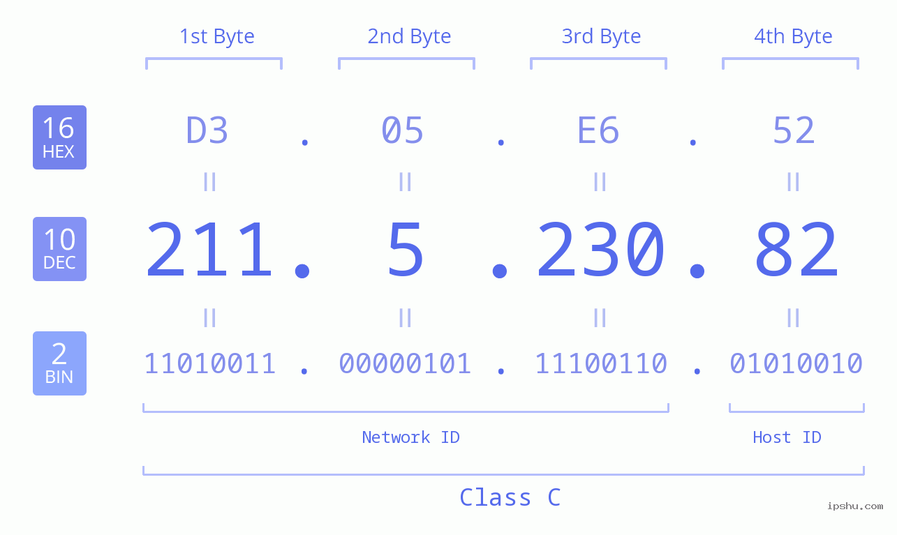 IPv4: 211.5.230.82 Network Class, Net ID, Host ID