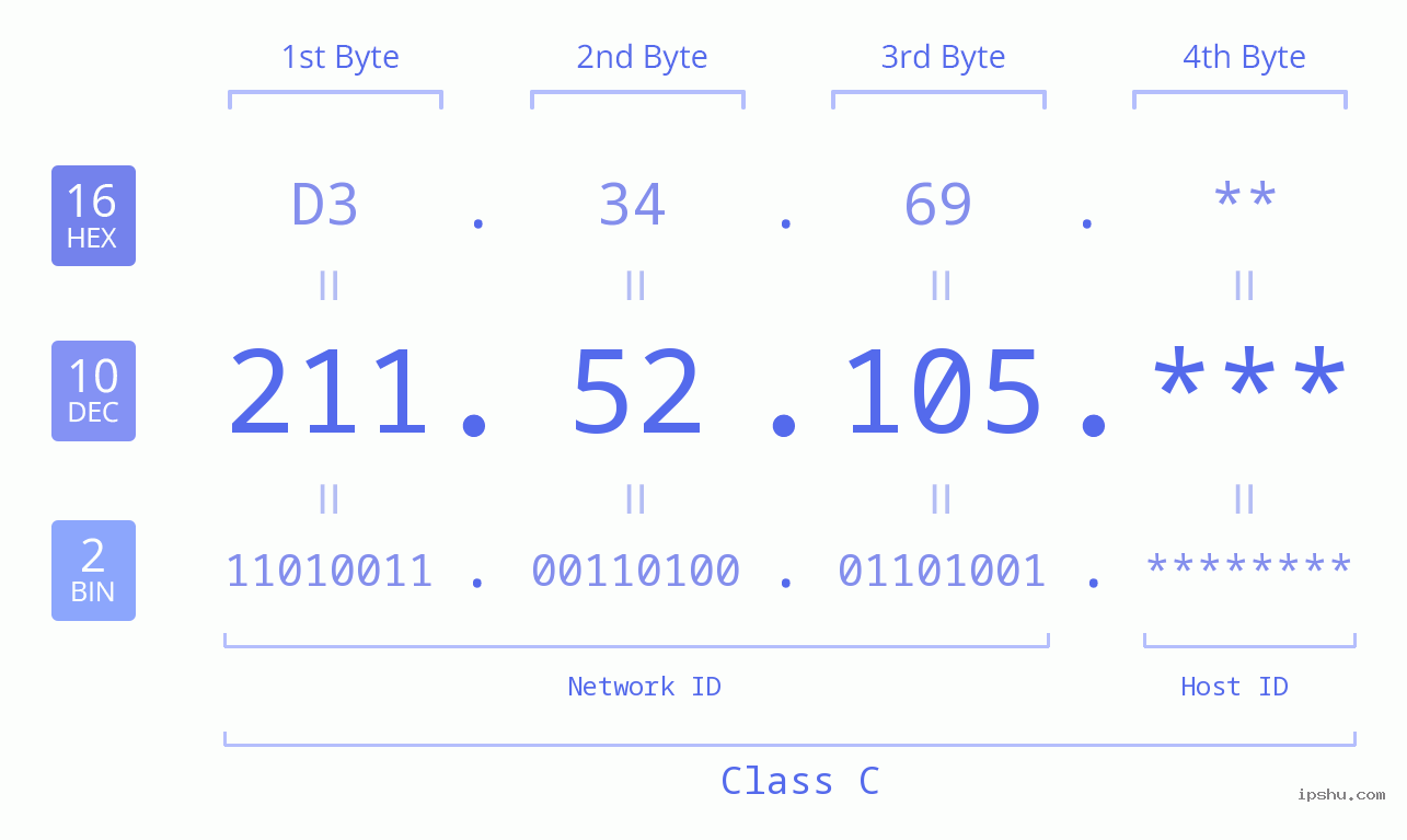 IP Address: 211.52.105 Data Structure Chart BIN DEC HEX IPv4: 211.52.105 Network Class, Net ID, Host ID