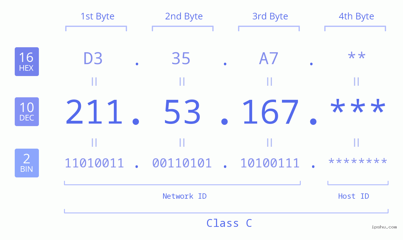 IP Address: 211.53.167 Data Structure Chart BIN DEC HEX IPv4: 211.53.167 Network Class, Net ID, Host ID