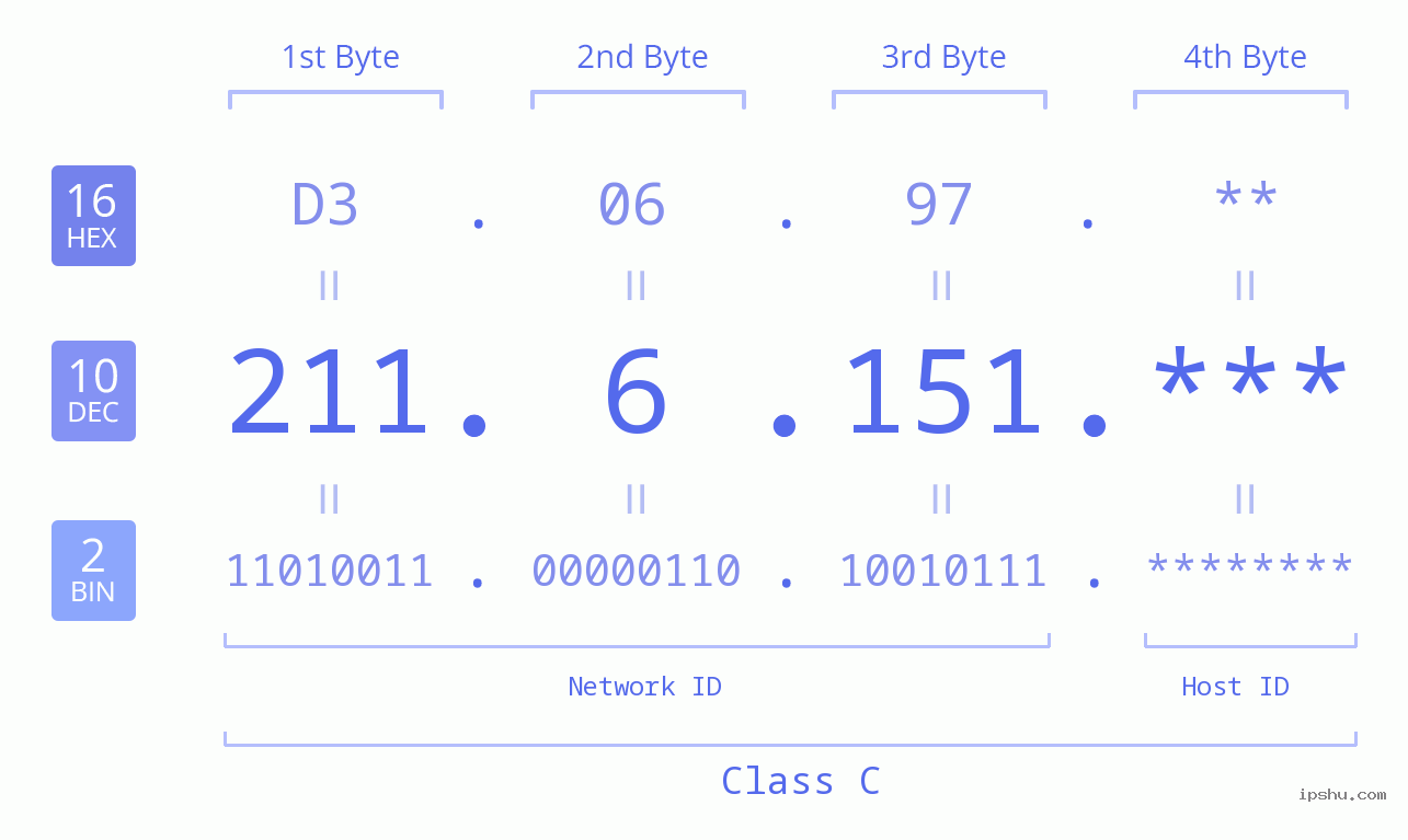 IP Address: 211.6.151 Data Structure Chart BIN DEC HEX IPv4: 211.6.151 Network Class, Net ID, Host ID