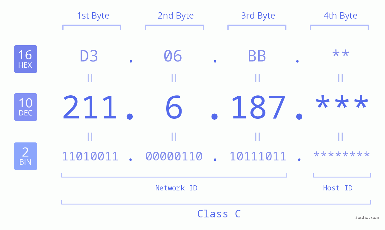IP Address: 211.6.187 Data Structure Chart BIN DEC HEX IPv4: 211.6.187 Network Class, Net ID, Host ID
