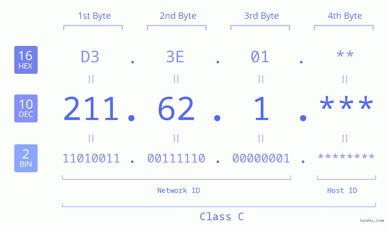 IP Address: 211.62.1 Data Structure Chart BIN DEC HEX IPv4: 211.62.1 Network Class, Net ID, Host ID