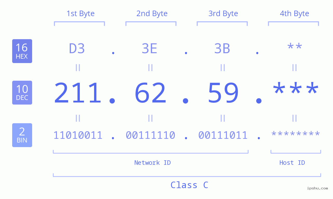 IP Address: 211.62.59 Data Structure Chart BIN DEC HEX IPv4: 211.62.59 Network Class, Net ID, Host ID