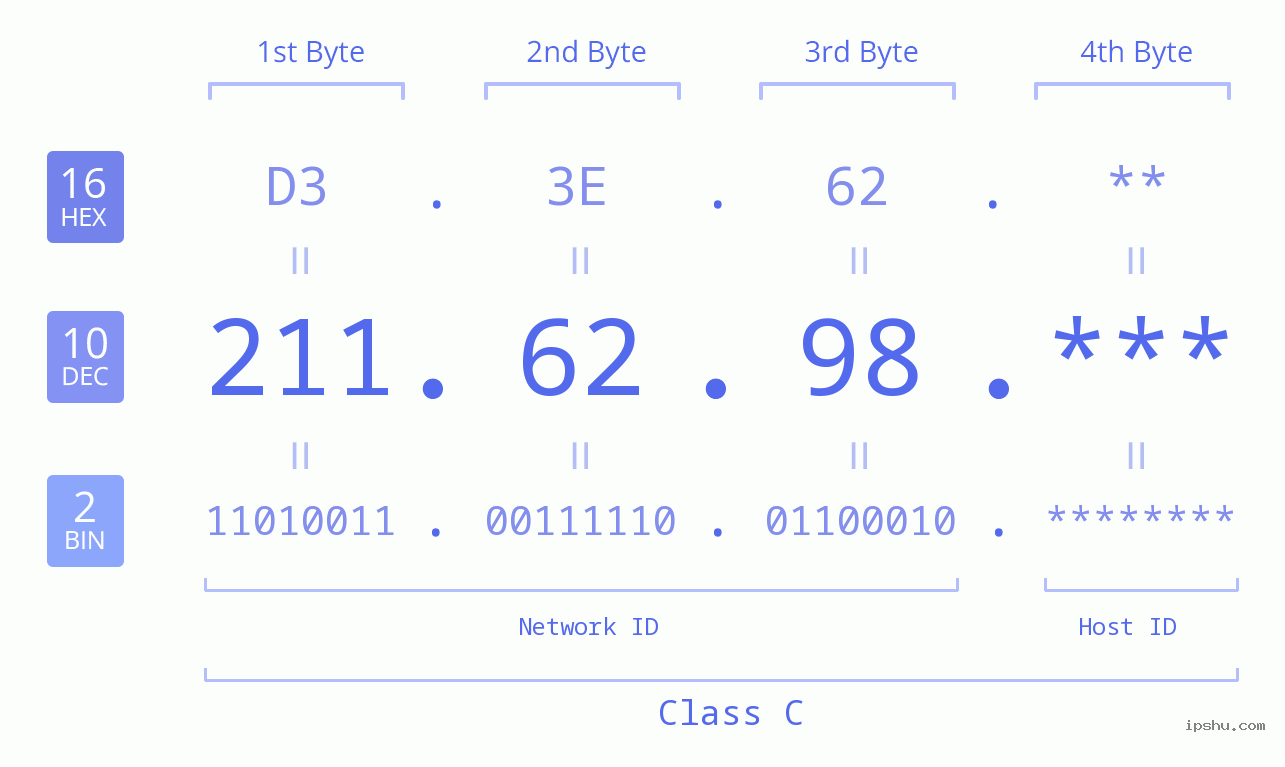 IP Address: 211.62.98 Data Structure Chart BIN DEC HEX IPv4: 211.62.98 Network Class, Net ID, Host ID