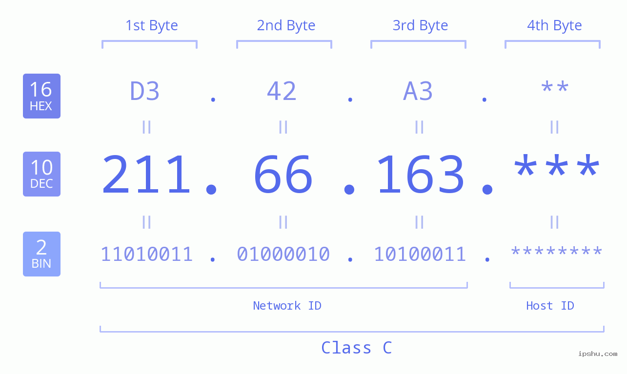 IP Address: 211.66.163 Data Structure Chart BIN DEC HEX IPv4: 211.66.163 Network Class, Net ID, Host ID