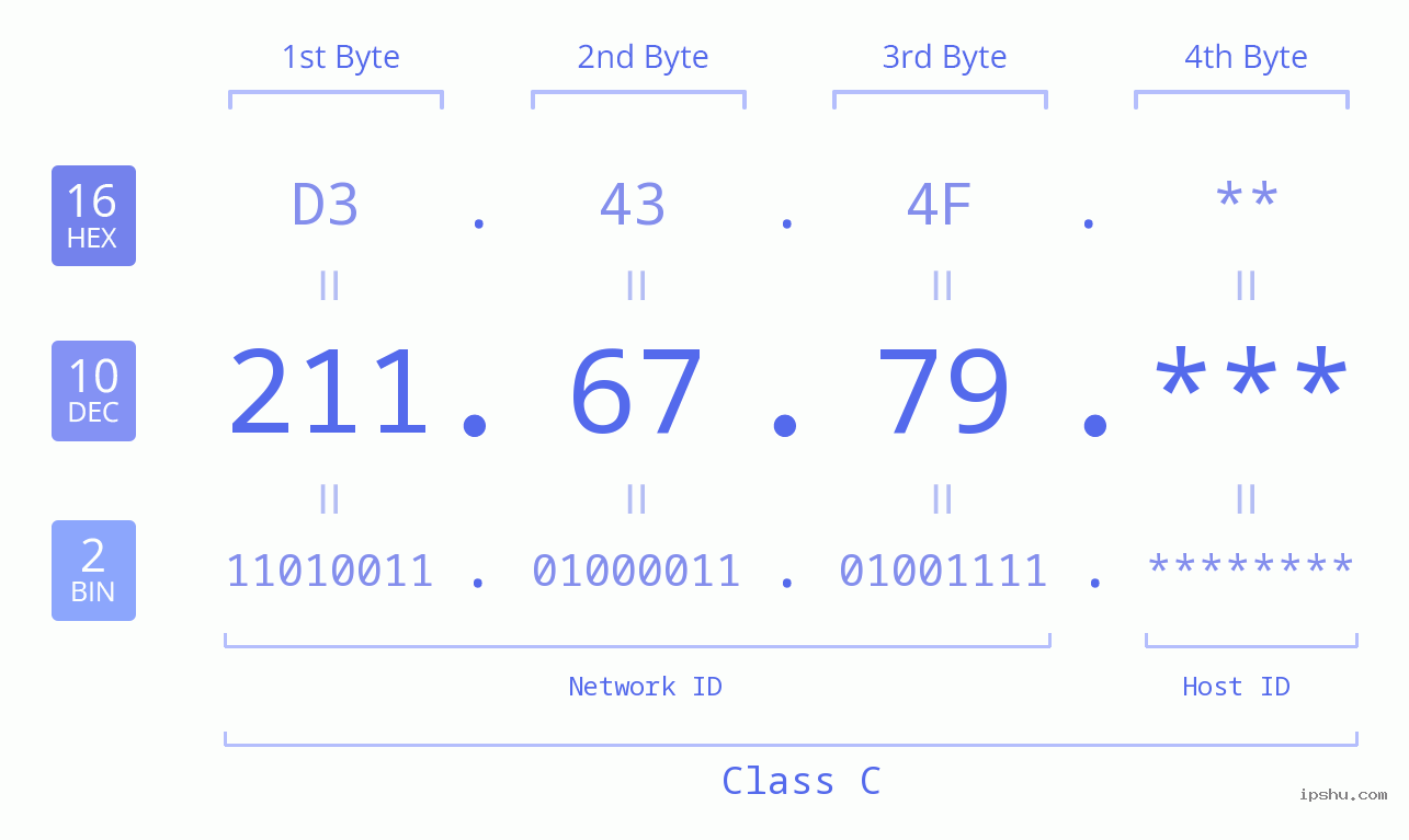 IP Address: 211.67.79 Data Structure Chart BIN DEC HEX IPv4: 211.67.79 Network Class, Net ID, Host ID