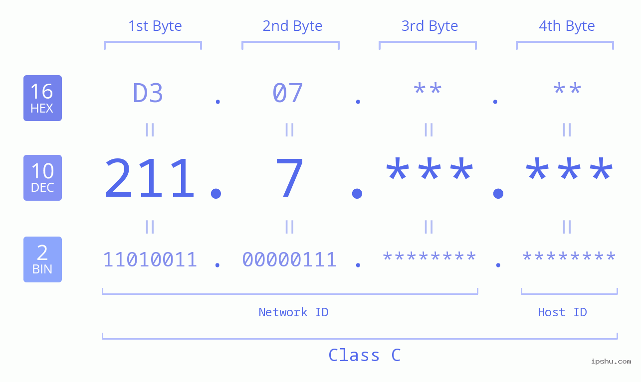 IPv4: 211.7 Network Class, Net ID, Host ID