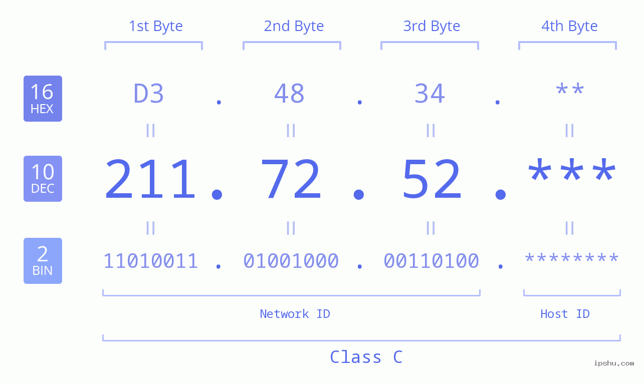 IP Address: 211.72.52 Data Structure Chart BIN DEC HEX IPv4: 211.72.52 Network Class, Net ID, Host ID