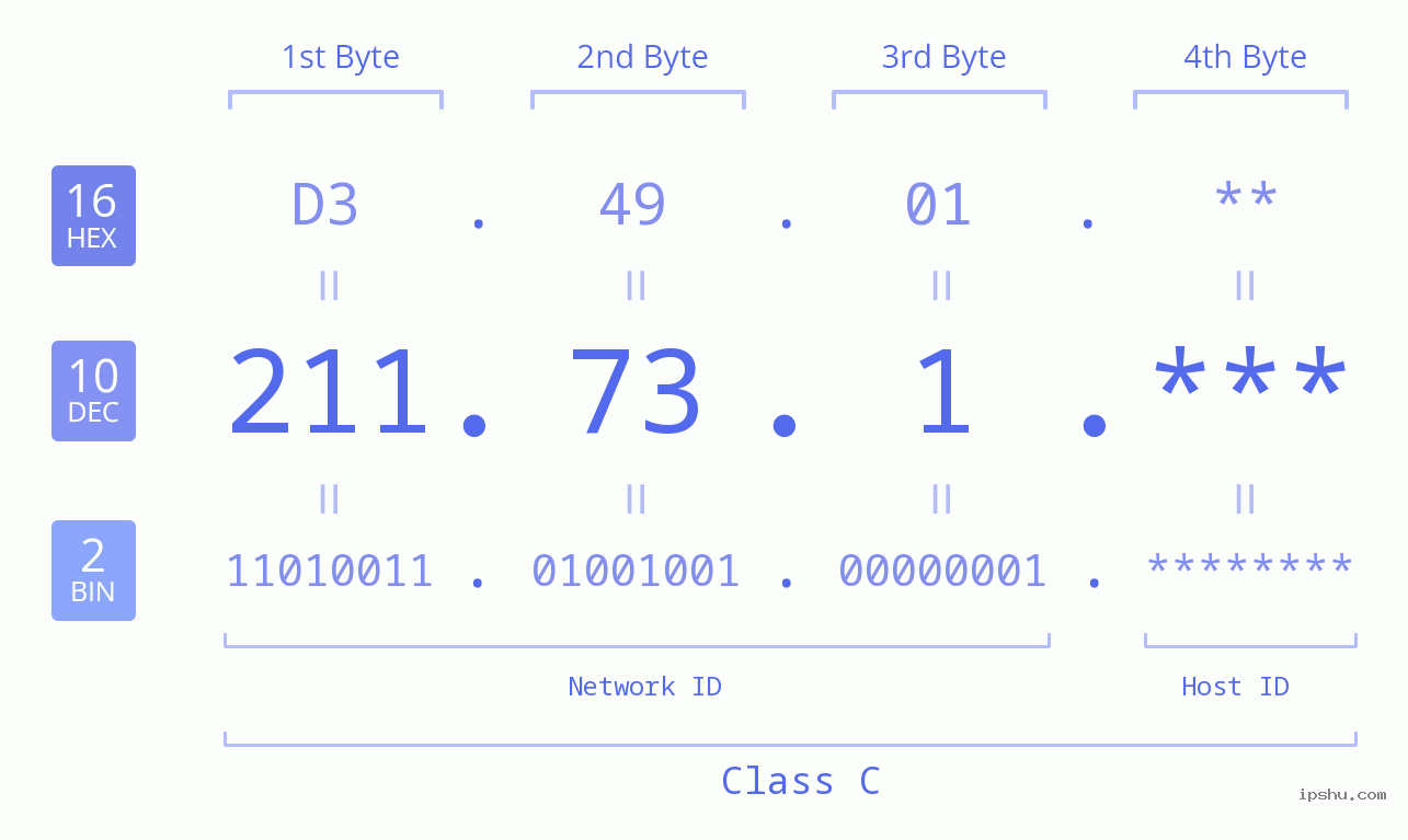 IP Address: 211.73.1 Data Structure Chart BIN DEC HEX IPv4: 211.73.1 Network Class, Net ID, Host ID